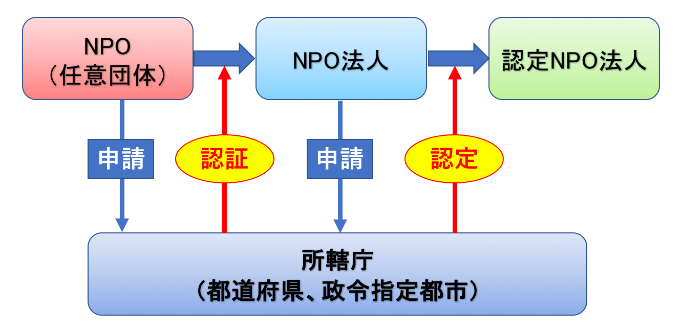 認定npo法人とは Npo法人との違いや税制優遇のルール 寄付ナビ