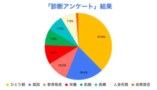 寄付する団体を選ぶ前に、比較したい！おすすめのテーマ別ランキング・トップ8