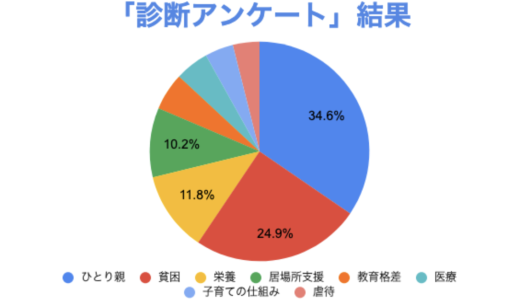 寄付する団体を選ぶ前に、比較したい！おすすめのテーマ別ランキング・トップ8