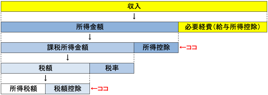 募金は非課税ですか？
