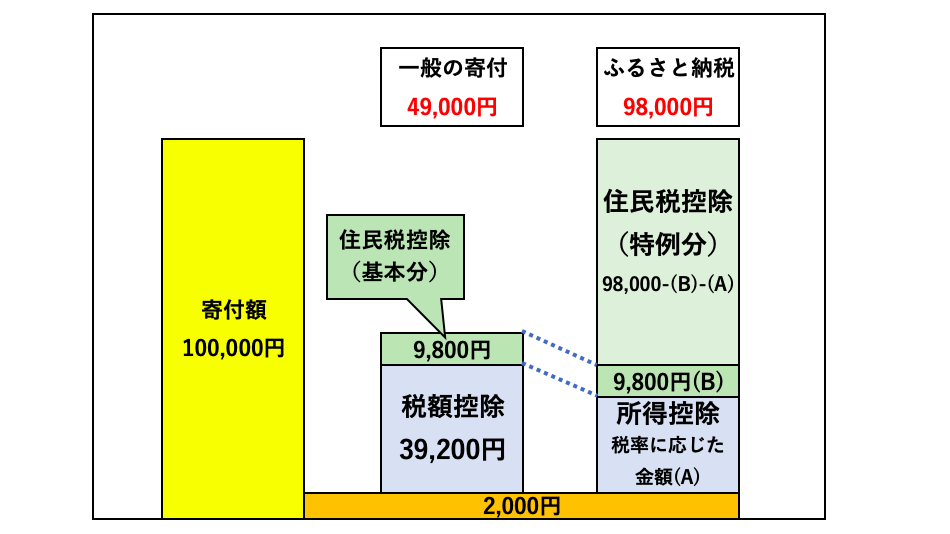 ふるさと納税とnpo等への寄付 併用する際に知っておきたい税控除の違いや 条件をまとめました 寄付ナビ