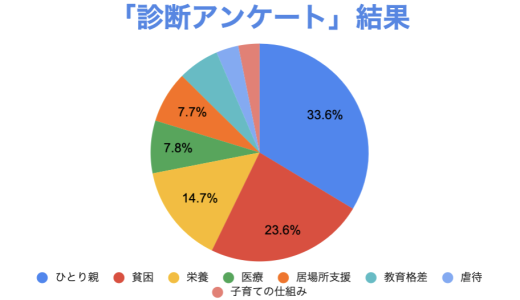寄付する団体を選ぶ前に、比較したい！おすすめのテーマ別ランキング・トップ8